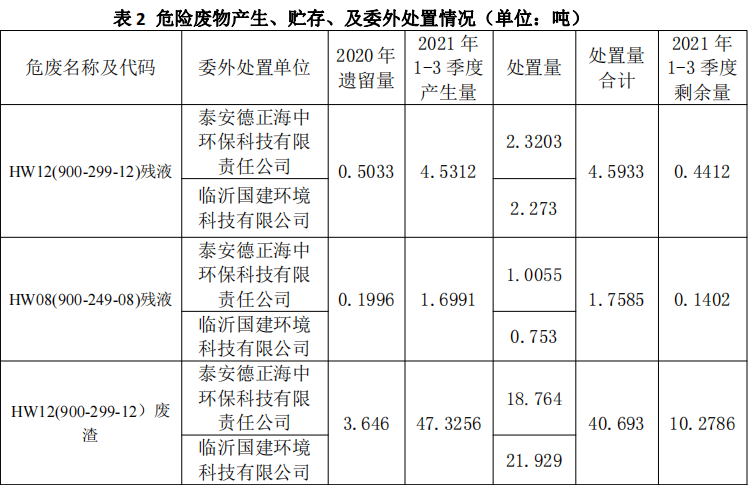 杰盛環(huán)保2021年1-3 季度危險(xiǎn)廢物污染環(huán)境防治信息(圖2) 杰盛環(huán)保2021年1-3 季度危險(xiǎn)廢物污染環(huán)境防治信息(圖2)