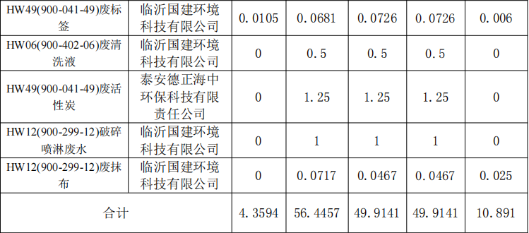 杰盛環(huán)保2021年1-3 季度危險(xiǎn)廢物污染環(huán)境防治信息(圖3) 杰盛環(huán)保2021年1-3 季度危險(xiǎn)廢物污染環(huán)境防治信息(圖3)